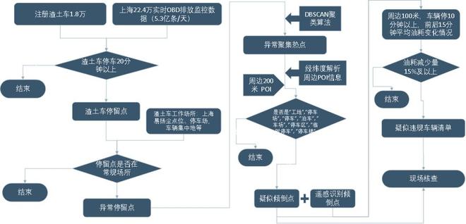 生态环境数智化应用场景比赛优秀案例|基于多源数据分析强化固废乱倾倒监管(图3)
