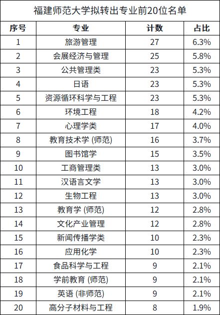 kaiyun体育全站2校转专业名单公布!土木、旅游管理转出最多(图2)