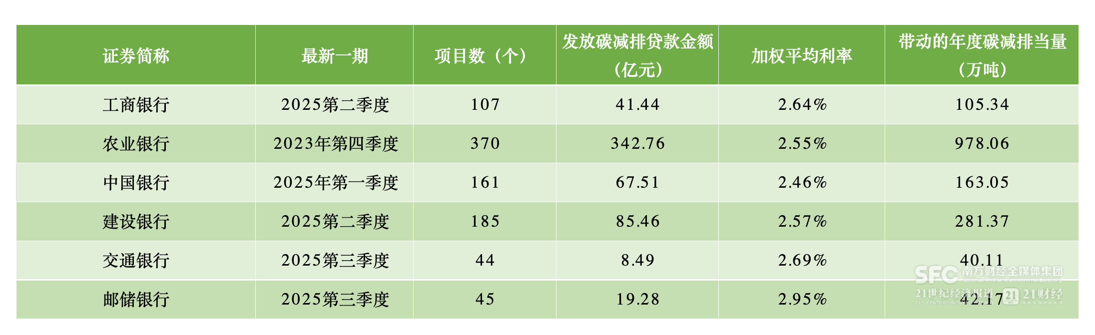 邮储银行碳排增长明显六大开云体育行绿贷超25万亿元｜ESG信披季(图2)