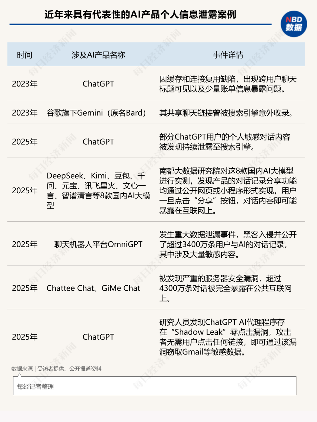 开云体育“我的简历竟在大模型上‘裸奔’”！个人隐私为何遭“开盒”式泄露？(图5)